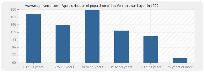 Age distribution of population of Les Verchers-sur-Layon in 1999